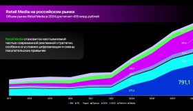 Retail media: как и почему растут продажи рекламы у ритейлеров