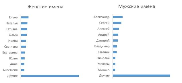 ТОП-имен среди вкладчиков и заемщиков: кто больше сберегает и тратит? - рис.2 ТОП-имен среди вкладчиков и заемщиков: кто больше сберегает и тратит? - рис.2