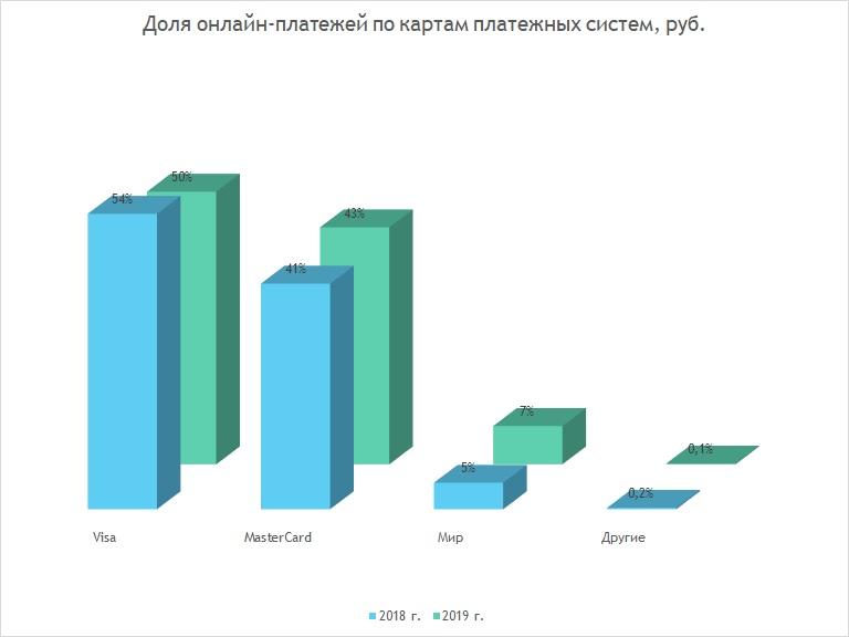Онлайн-платежи: главные тенденции 2019 года - рис.1