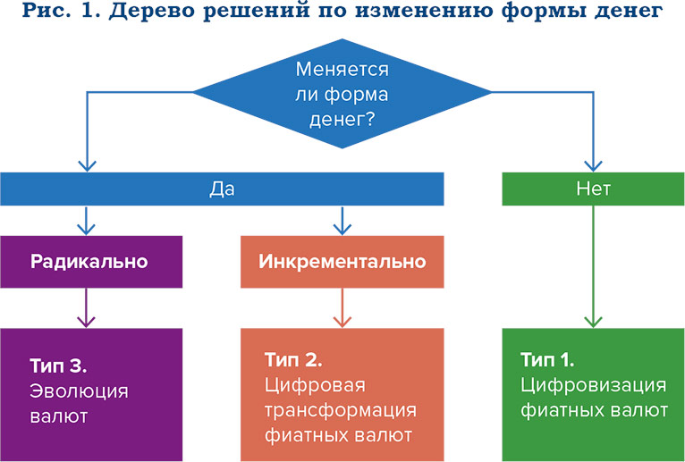 Цифровой рубль: новая экономика или еще один форм-фактор? - рис.1 Цифровой рубль: новая экономика или еще один форм-фактор? - рис.1