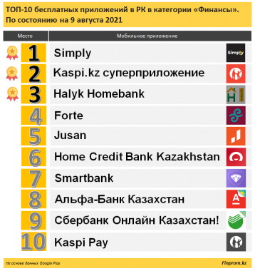 В Казахстане онлайн осуществляются 83% всех безналичных платежей - рис.1 В Казахстане онлайн осуществляются 83% всех безналичных платежей - рис.1