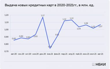 В августе россиянам было выдано более миллиона новых кредитных карт - рис.1 В августе россиянам было выдано более миллиона новых кредитных карт - рис.1