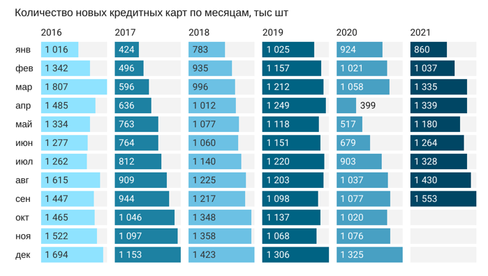 Рекорд за 5 лет: российские банки в сентябре выдали 1,55 млн кредитных карт - рис.1 Рекорд за 5 лет: российские банки в сентябре выдали 1,55 млн кредитных карт - рис.1
