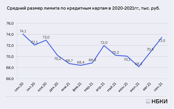 В России средний размер лимита по кредитным картам вырос до 73,5 тыс. рублей - рис.1 В России средний размер лимита по кредитным картам вырос до 73,5 тыс. рублей - рис.1