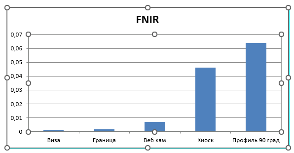 График 1. Соотношение ошибок.png Показатели ложноотрицательной идентификации (FNIR).png